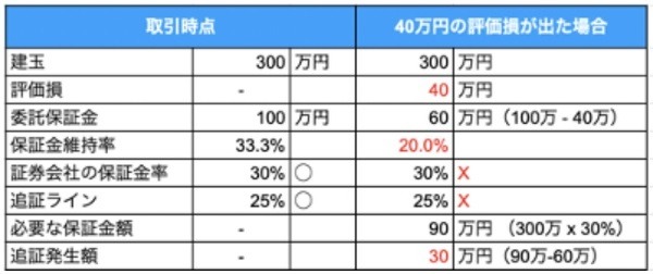 信用取引の仕組みとリスク　損失に支払う金額・追証を防ぐ対策・払えない場合はどうなるのかを解説します