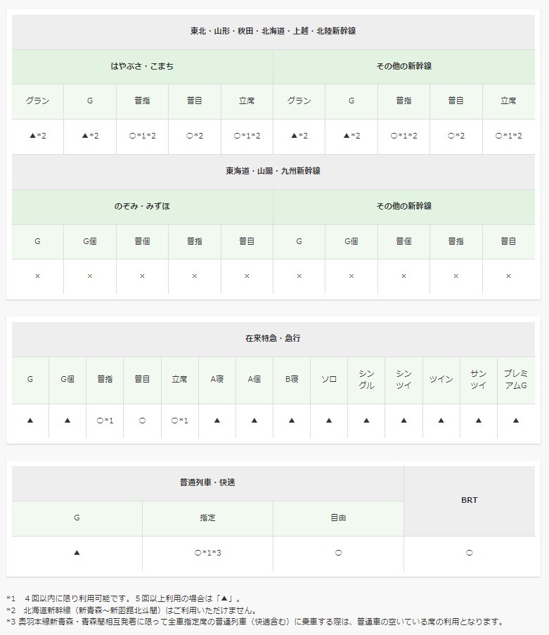 乗ることができる列車・席タイプ