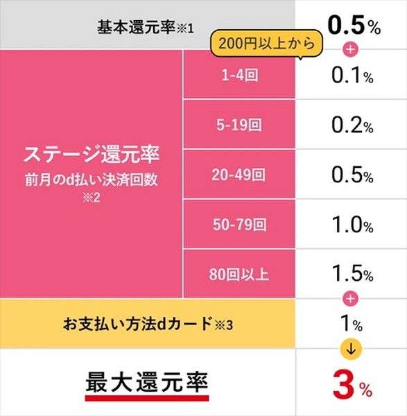 Tポイント・dポイント・Pontaポイント・楽天ポイントのどれを貯めるのが良いか　「すき家・ココカラ・ルートイン・エディオン・ジョイフル本田」で考える
