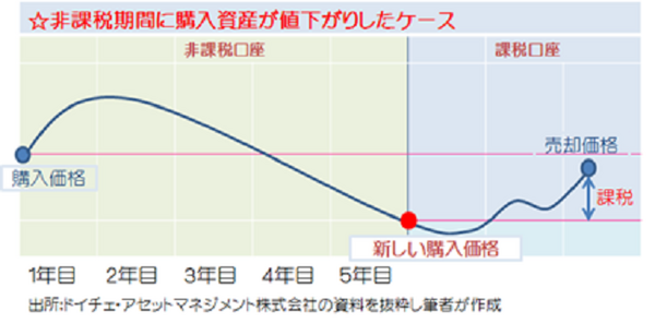 「NISA」、「ジュニアNISA」で注意すべき3つのポイント
