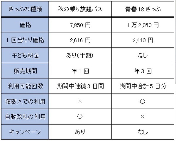 乗り放題パスと18きっぷの違い