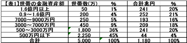 表1