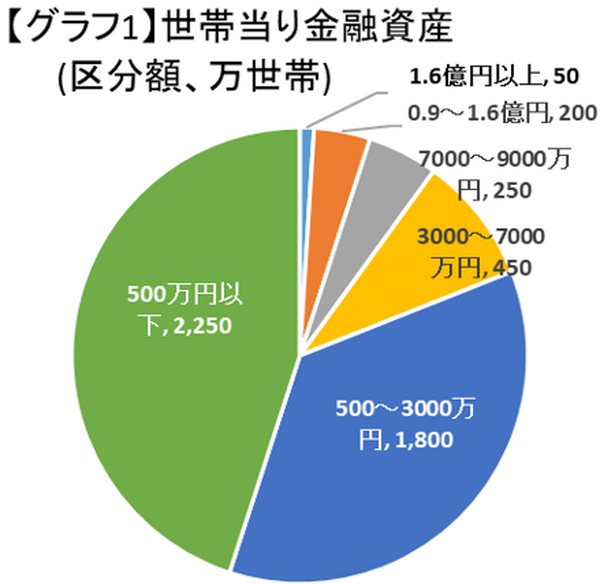 グラフ1世帯当り金融資産