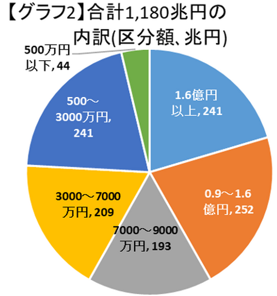 グラフ2合計1180兆円の内訳