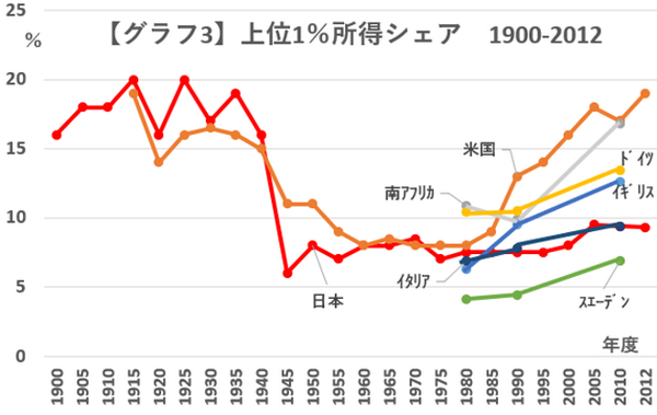 グラフ3上位1％所得シェア