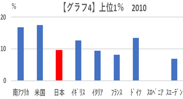 グラフ4上位1％
