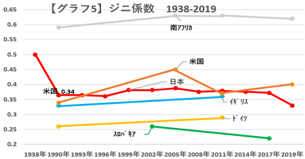 グラフ5ジニ係数