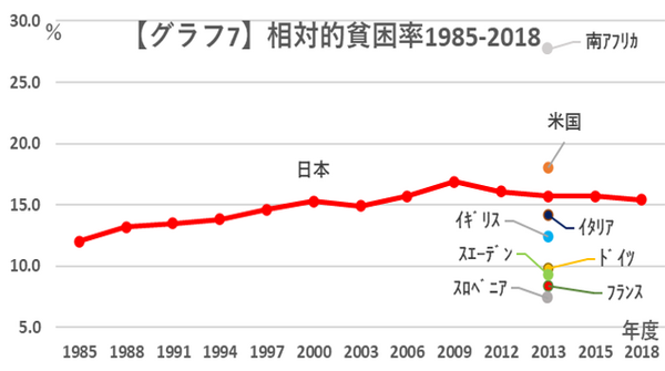 グラフ7相対的貧困率