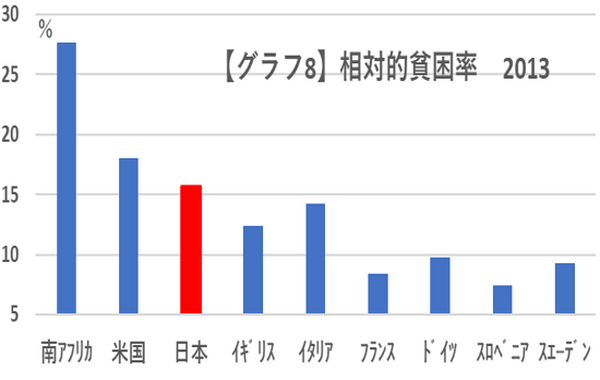 グラフ8相対的貧困率