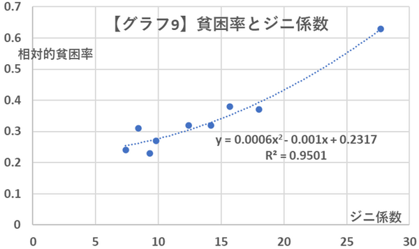 グラフ9貧困率とジニ係数