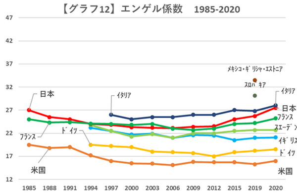 グラフ12エンゲル係数