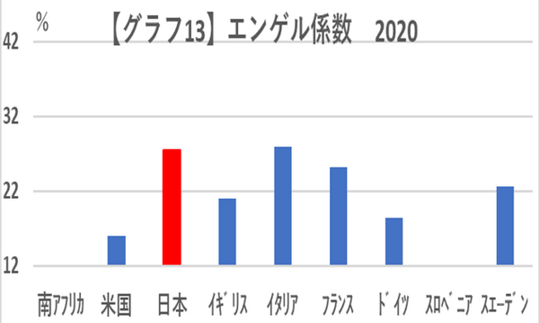 グラフ13エンゲル係数