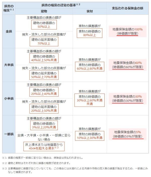 地震保険の損害保険金は築35年だと出ないの？　勘違いしやすい「建物の時価額」のポイント解説