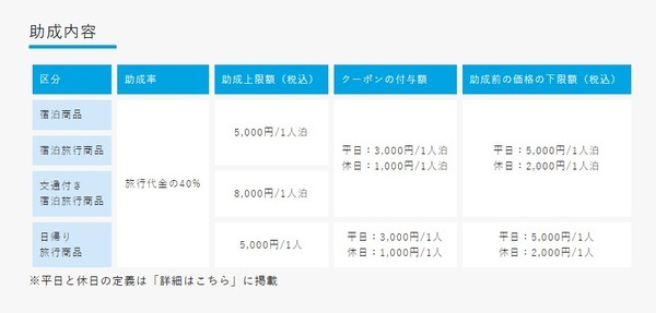 助成内容