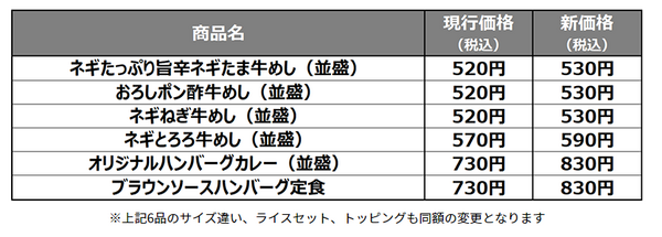 価格改定