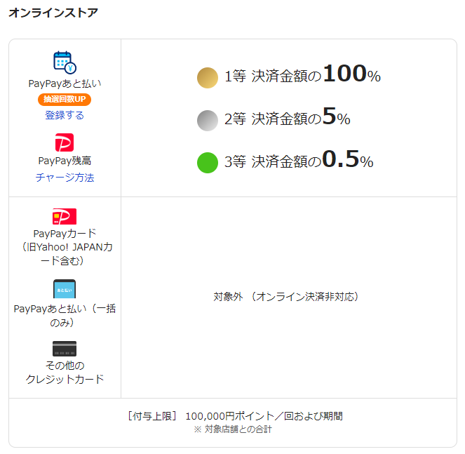 ペイペイジャンボのオンラインストア対象決済