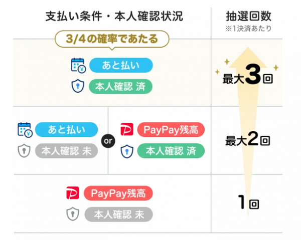支払回数によって抽選回数アップ