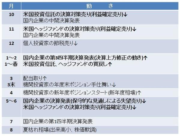 私のアノマリー投資法　毎年12月末に買い、5月連休明けに売る