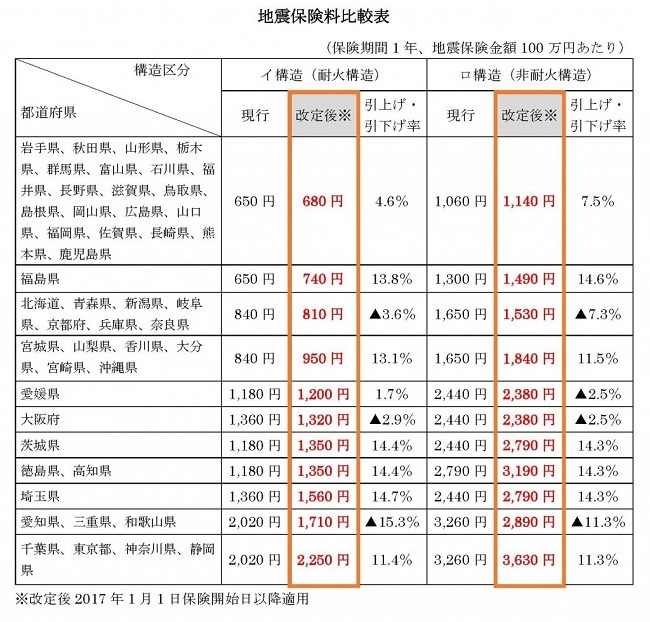 2017年1月から「地震保険」の保険料、補償内容、割引制度がこう変わる