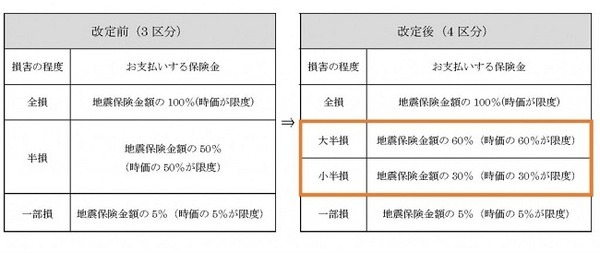 2017年1月から「地震保険」の保険料、補償内容、割引制度がこう変わる