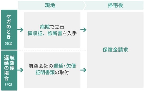 保険金の請求手続き