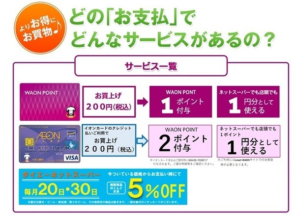 WAONポイントの貯まり方