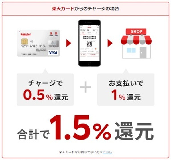 楽天ペイの支払い元を楽天キャッシュにすると、合計1.5%還元