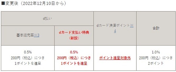 主要スマホ決済と「公式カード」の相性を徹底解説　還元率は減少傾向に