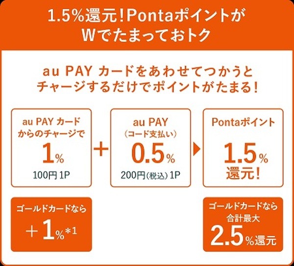 主要スマホ決済と「公式カード」の相性を徹底解説　還元率は減少傾向に