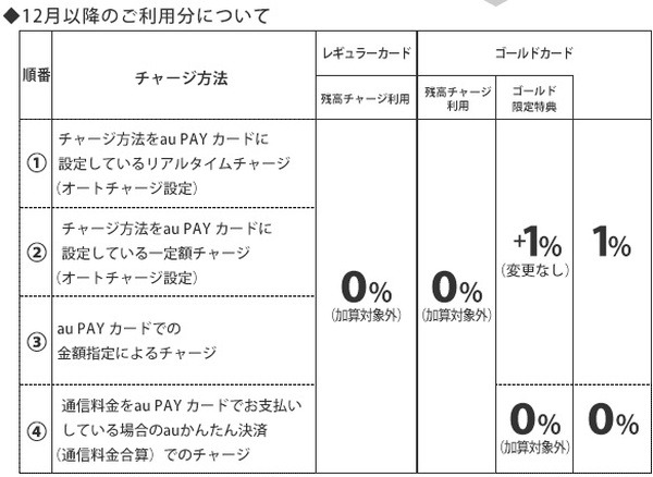 主要スマホ決済と「公式カード」の相性を徹底解説　還元率は減少傾向に