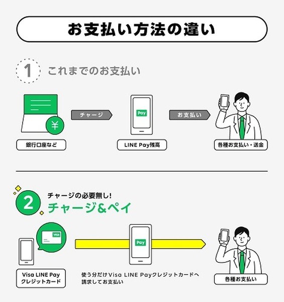 「チャージ＆ペイ」で0.5%還元