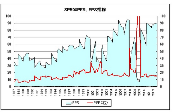 S&P500の一株利益（＝EPS）とPERの動き