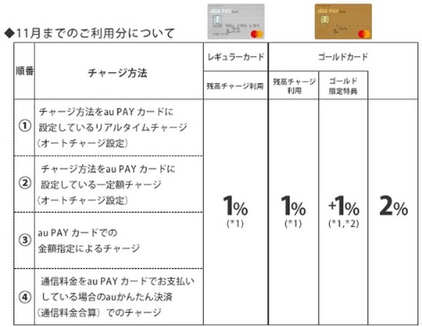 【au PAY改悪詳細】プリカ→Revolutなど／クレカ→残高へのチャージ　どちらも「ポイント付与対象外」に