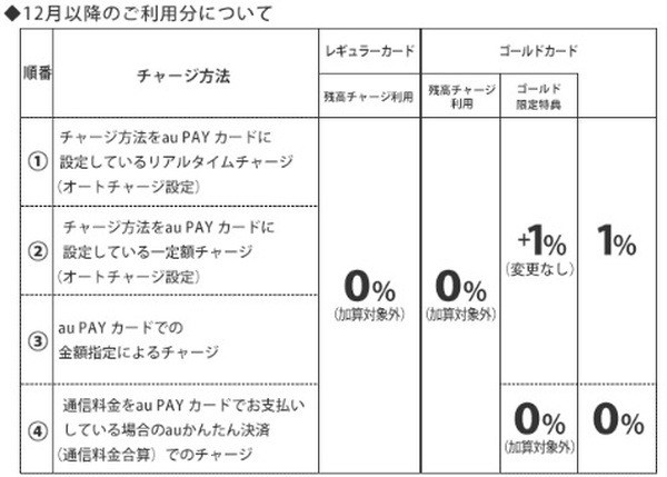 【au PAY改悪詳細】プリカ→Revolutなど／クレカ→残高へのチャージ　どちらも「ポイント付与対象外」に