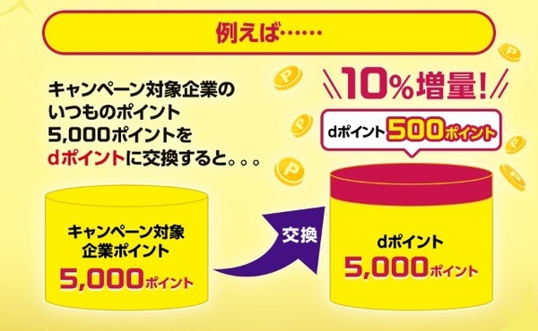 交換ポイントが10％増量になるキャンペーン
