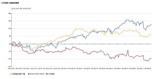 商品価格の動向CRB指数、日経商品指数17種・金・原油・穀物の推移