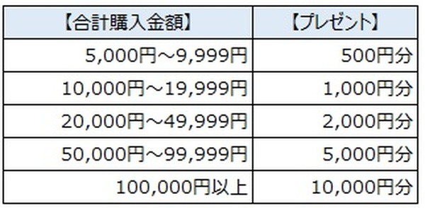 合計購入金額の10%分のQUOカードPayがもらえます
