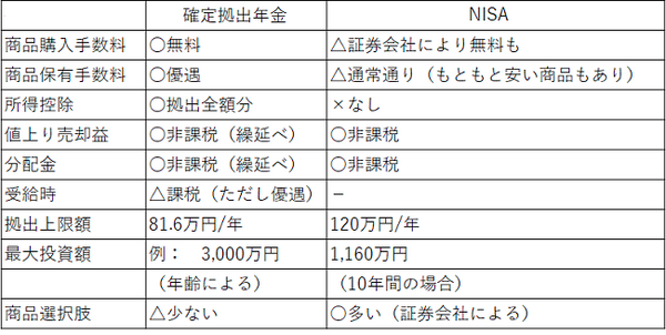 老後資金の準備には「確定拠出年金」を　個人年金保険、NISAと比べて有利な点は？
