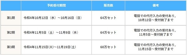 1万3,000円分が1万円で購入でき、3,000円分お得に