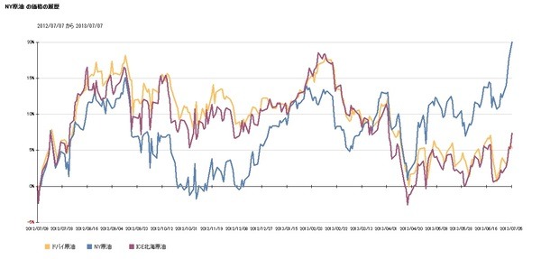 商品価格の動向CRB指数、日経商品指数17種・金・原油・穀物の推移