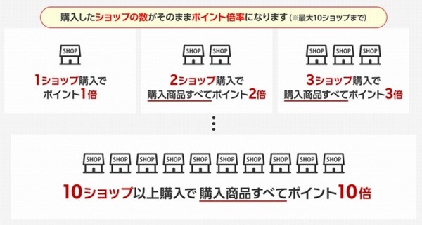 お買い物マラソンの買い回りとは