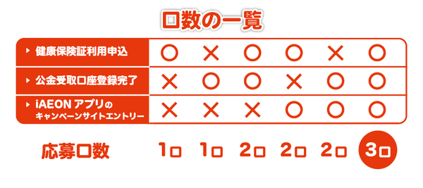 最大3口までチャンスが広がる