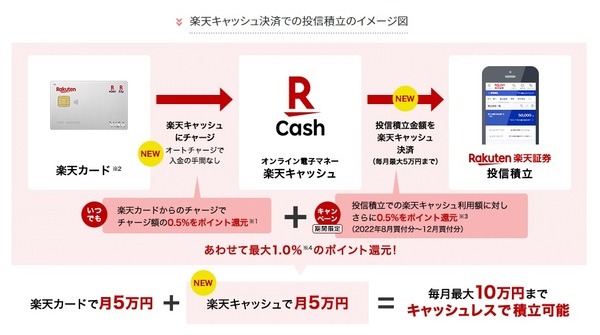 楽天カードから楽天キャッシュにチャージする場合