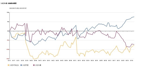 商品価格の動向CRB指数、日経商品指数17種・金・原油・穀物の推移