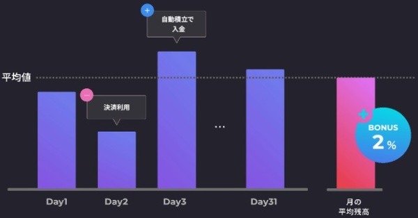 年率2%のボーナスがもらえる積立アプリ「IDARE」を紹介　おつり貯金やクレカ修行にも使える