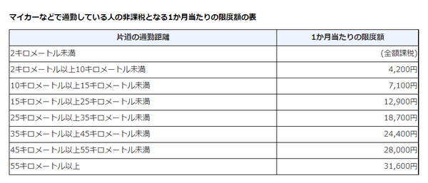 マイカーなどで通勤している人の非課税となる1か月あたりの限度額