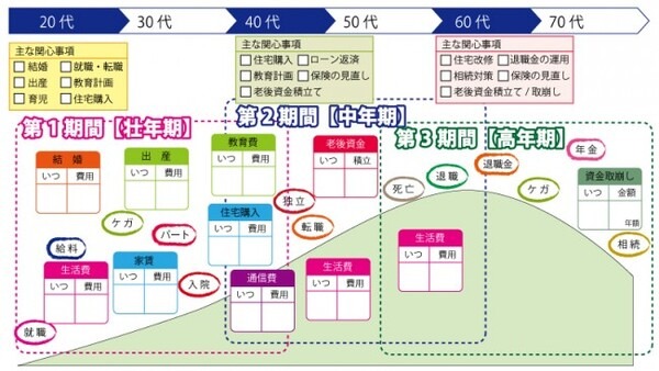 世代によって異なるライフプランの考え方