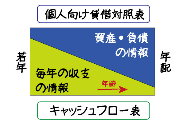 世代によって異なるライフプランの考え方
