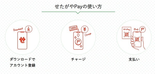 せたがやPayの使い方
