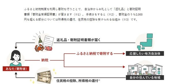 ふるさと納税とは